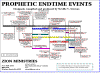 Chart of prophetic events